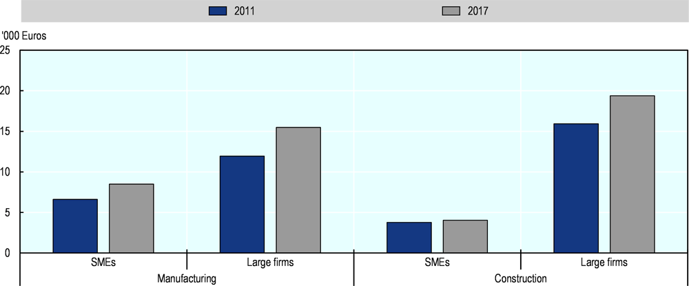 Figure 2.16. Wages by firm size and sector in the Slovak Republic