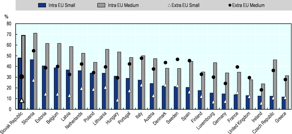 Figure 2.18. Share of exporting firms by size in OECD countries