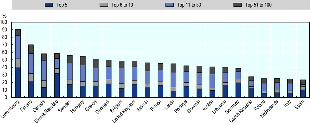Figure 2.19. Concentration of export value among top exporters