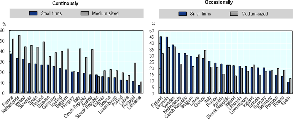 Figure 2.23. Frequency of R&D investment by firm size