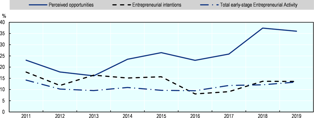 Figure 2.27. Evolution of entrepreneurial attitudes in the Slovak Republic 