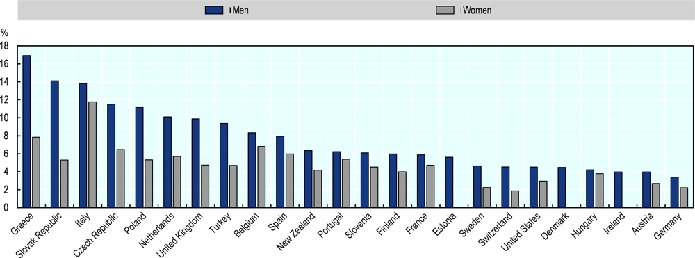 Figure 2.30. Entrepreneurial activity of youth by gender
