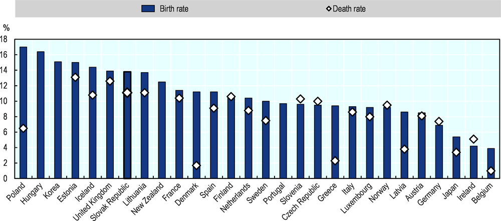Figure 2.8. Enterprise birth and death rates in 2017