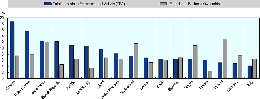 Figure 2.25. Early-stage entrepreneurial activity