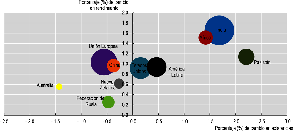 Figura 7.2. Cambios anuales en las existencias de rebaños lecheros y rendimientos entre 2021 y 2031