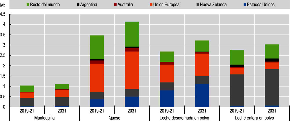 Figura 7.4. Exportaciones de productos lácteos por región