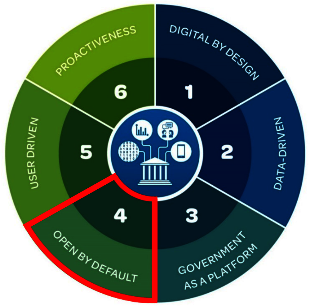 Figure 7.1. The OECD Digital Government Policy Framework: Open by default dimension