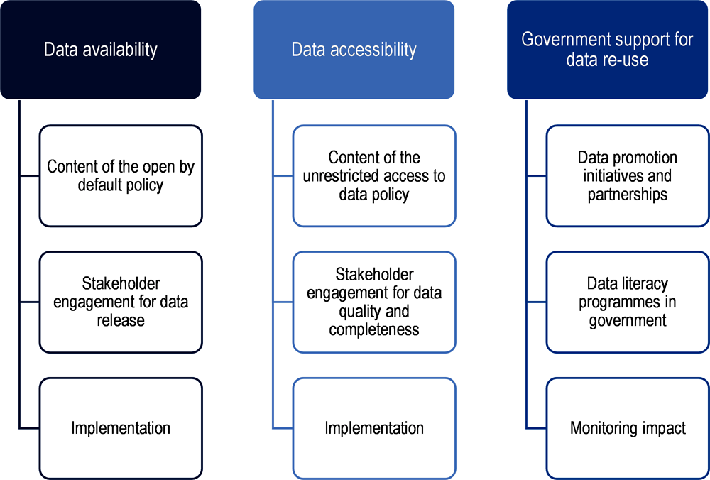 Figure 7.2. The OECD Open, Useful and Re-usable data (OURdata) Index analytical framework
