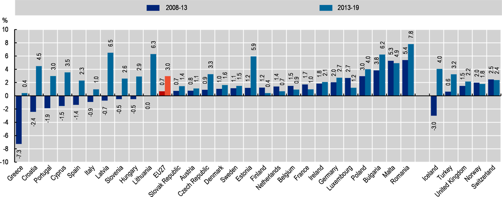 Figure 5.2. Annual average growth rate (real terms) in per capita health spending, 2008-19 (or nearest year)