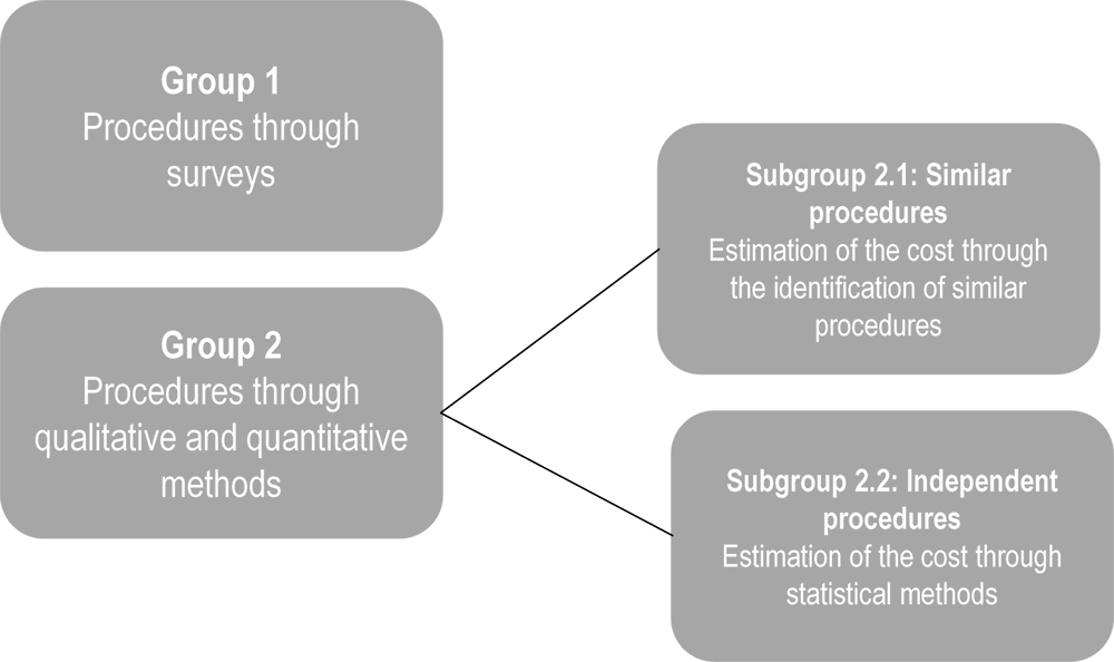 Annex Figure 1.A.2. Procedures classification, according to the method used to assign the administrative burden