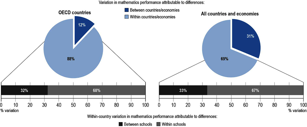 Figure I.2.5. Variation in mathematics performance between systems, schools and students