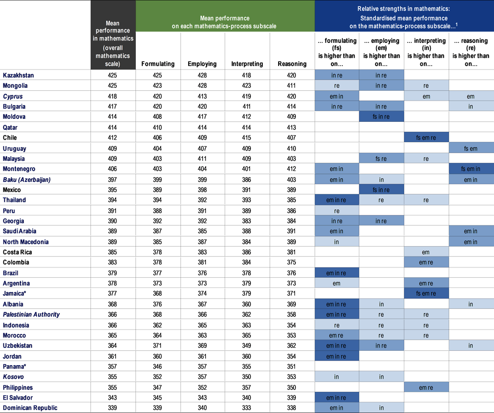 Table I.2.7. Comparing countries and economies on the mathematics-process subscales [2/2]