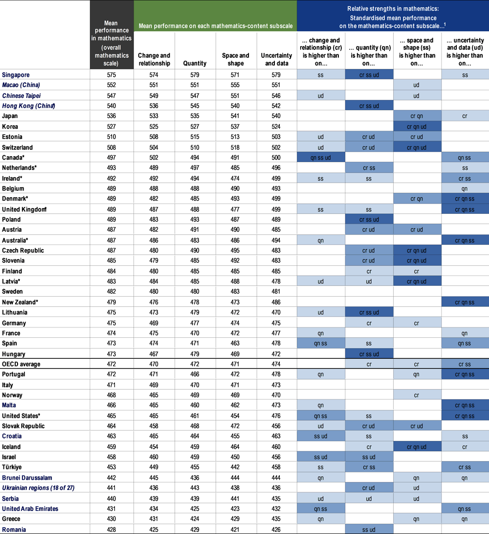 Table I.2.8. Comparing countries and economies on the mathematics-content subscales [1/2]