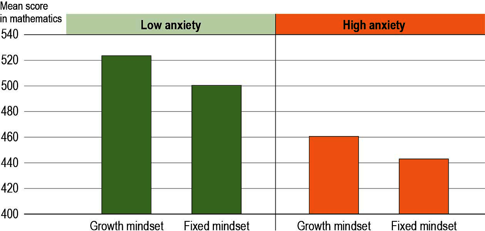 Figure I.2.2. Mathematics performance and anxiety in mathematics among students with fixed and growth mindsets