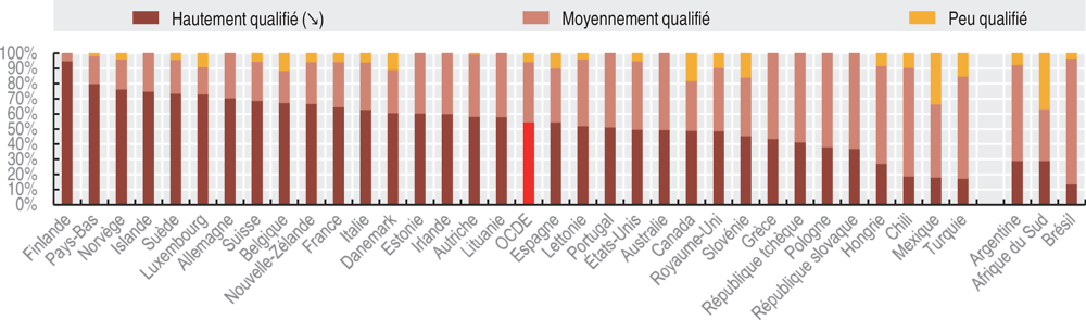 5.7. Plus de cinq emplois en tension sur dix correspondent à des professions hautement qualifiées