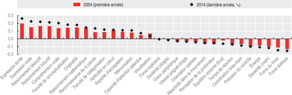 5.8. Pénurie croissante de compétences cognitives de haut niveau contre excédent grandissant 
de compétences correspondant aux tâches répétitives et d’aptitudes physiques