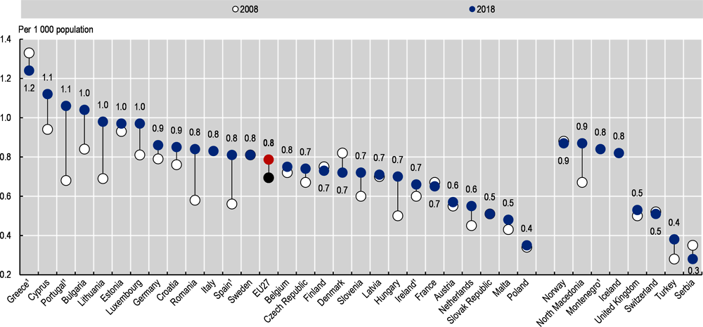 Figure 7.16. Practising dentists per 1 000 population, 2008 and 2018 (or nearest year)