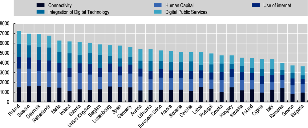 Figure 4.2. Digital Economy and Society Index 2020 ranking