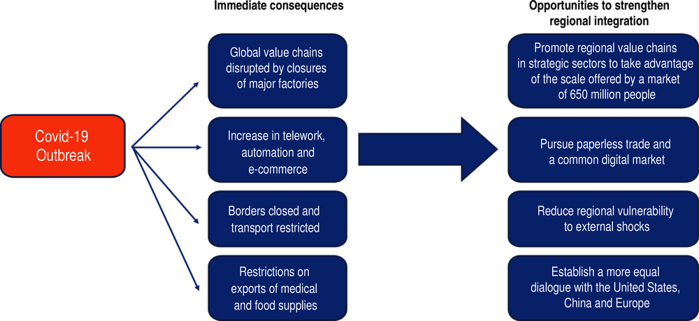 Figure 3.2. Immediate consequences of COVID-19 for trade and production, and opportunities to strengthen regional integration in Latin America and the Caribbean