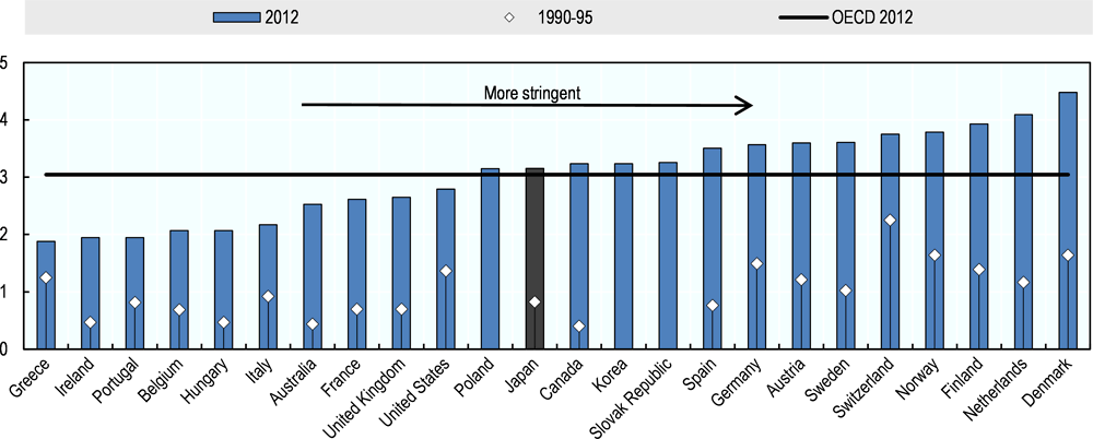 Figure 3.9. Stringency of environmental policy in selected OECD countries, 1990-95 and 2012