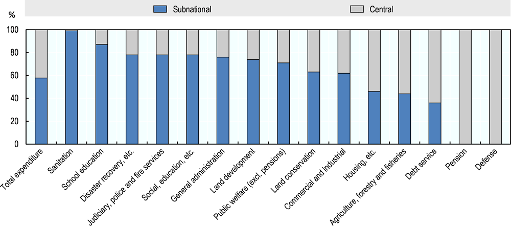 Figure 3.2. Allocation of spending responsibility by function in Japan, 2016