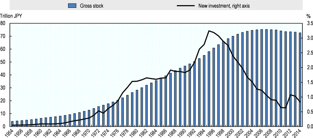 Figure 3.6. Evolution of agricultural infrastructure in Japan, 1954 to 2014