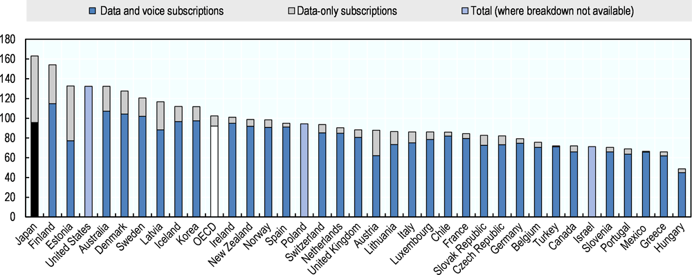 Figure 3.7. Mobile broadband subscriptions per 100 inhabitants in OECD countries, 2017
