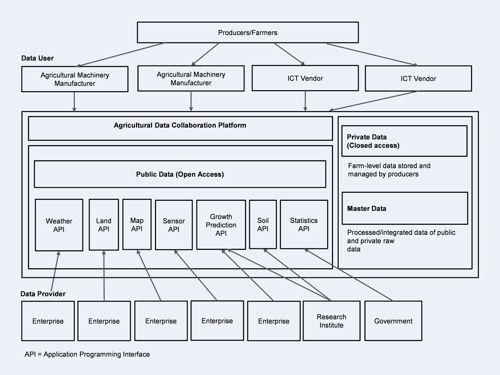 Figure 3.8. Expected structure of the agricultural data collaboration platform
