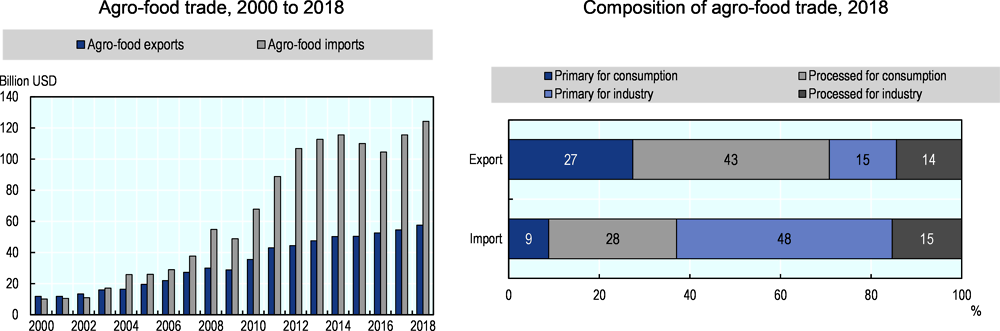 Figure 8.5. China: Agro-food trade
