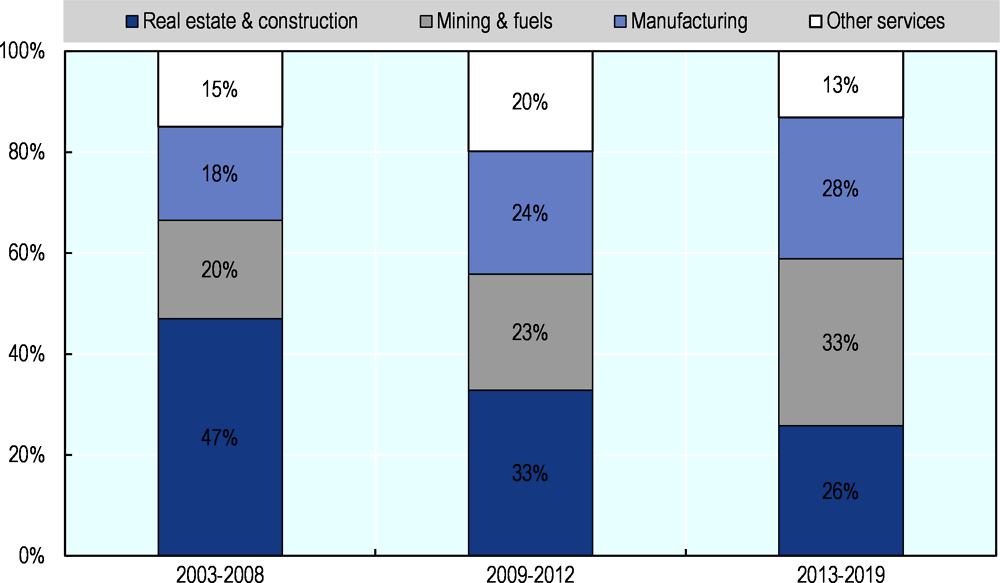 Figure 2.8. Greenfield FDI in MENA focus economies by sector