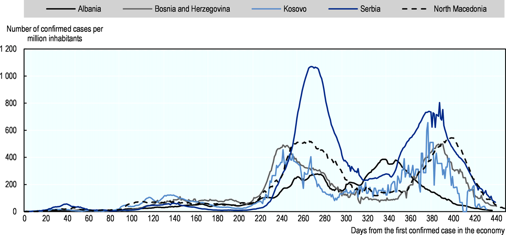 Figure 4.1. Albania registered a relatively high number of new daily cases relative to its population