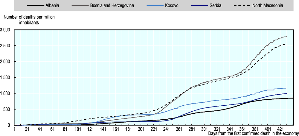 Figure 4.2. Albania has the lowest number of registered deaths per million inhabitants in the Western Balkans