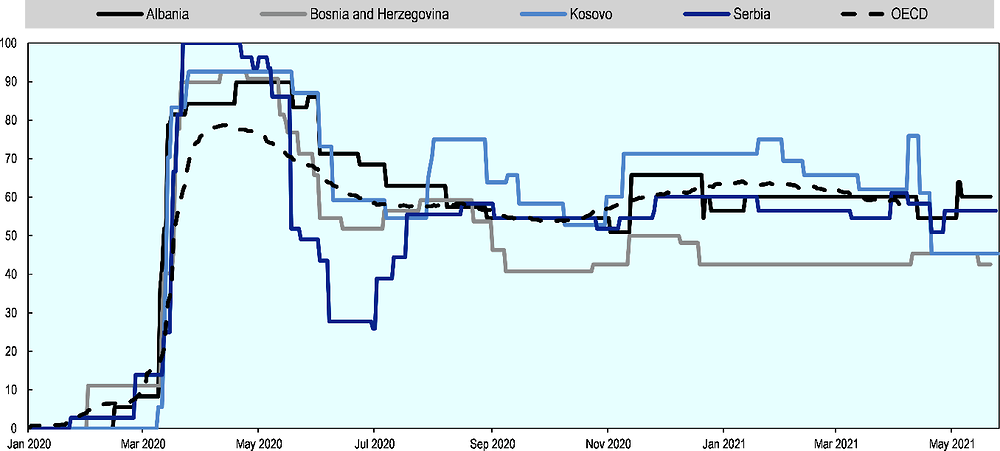 Figure 4.3. Albania has put in place timely and stringent measures to curb the spread of the virus