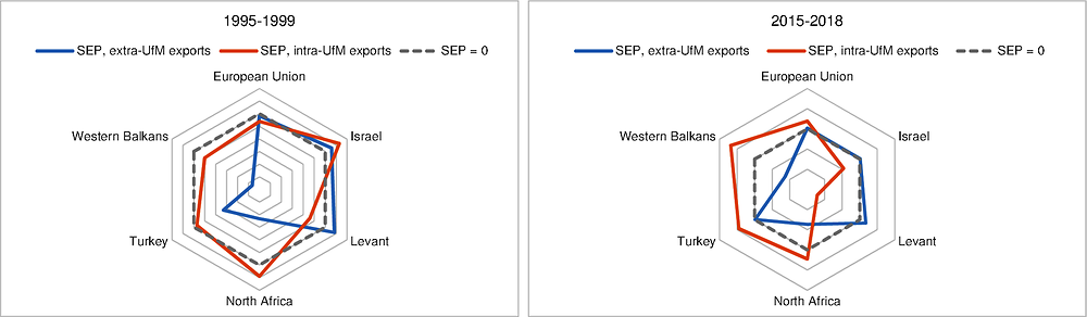Figure 1.15. Intra- and extra-UfM export performance of UfM members