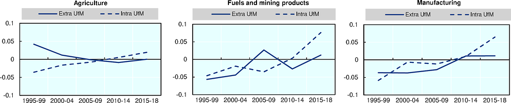 Figure 1.16. Export performance for the UfM members, by product group and by partner