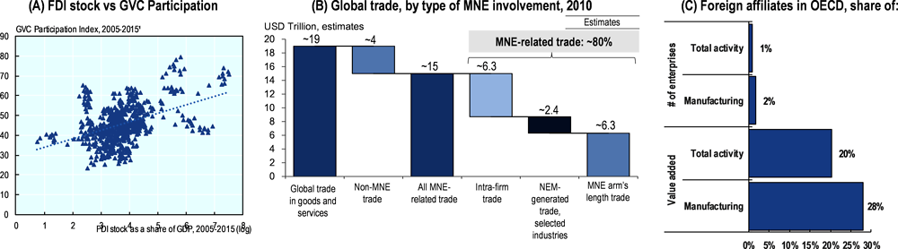 Figure 6.1. The importance of FDI in global value chains