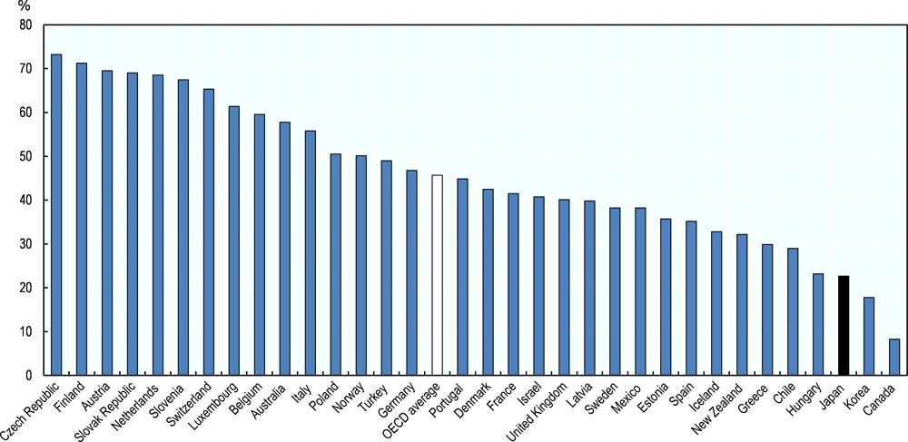 Figure 6.2. Share of students in upper-secondary vocational programmes in OECD countries, 2015