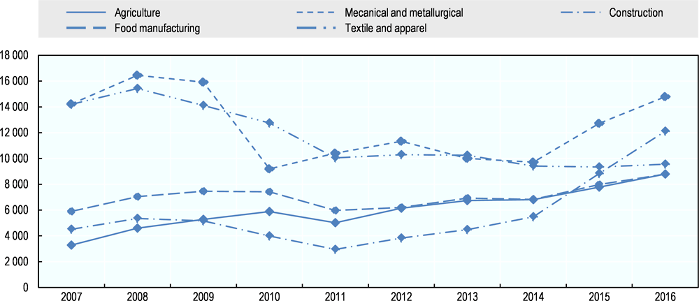 Figure 6.4. Foreign technical trainees in Japan, by main job category, 2007 to 2016