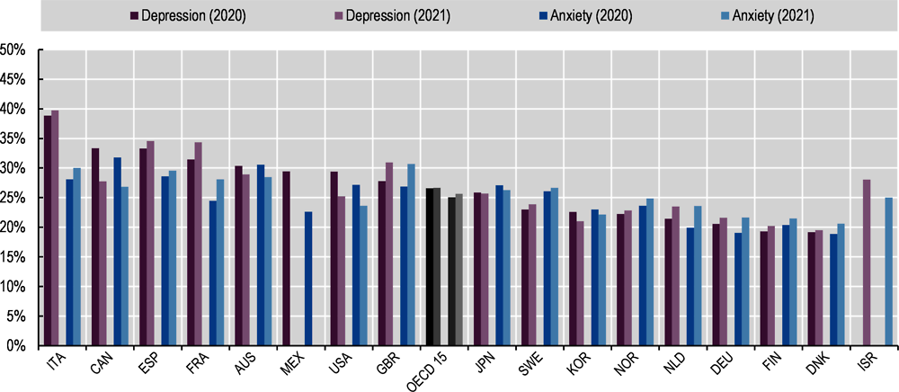 Figure 3.6. More than a quarter of the population in 15 OECD countries are at risk of anxiety and depression, 2020-21