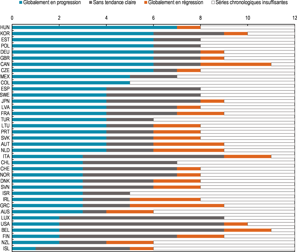 Graphique 1.9. La Hongrie est le seul pays de l’OCDE où plus de la moitié des indicateurs moyens de bien-être se sont améliorés