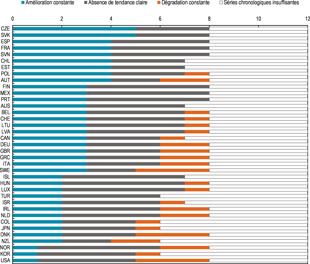 Graphique 1.12. Depuis 2010, la République tchèque et la République slovaque sont les deux pays de l’OCDE qui ont réduit le plus grand nombre d’inégalités 