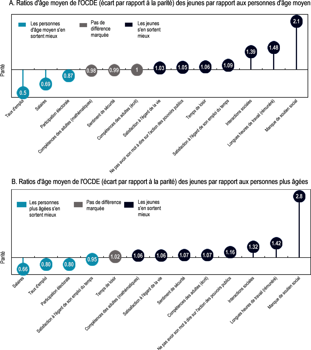 Graphique 1.15. Les jeunes obtiennent de moins bons résultats que les personnes d’âge moyen et âgées sur le plan de l’emploi dans les pays de l’OCDE, mais entretiennent davantage de relations sociales et ont plus de temps libre 