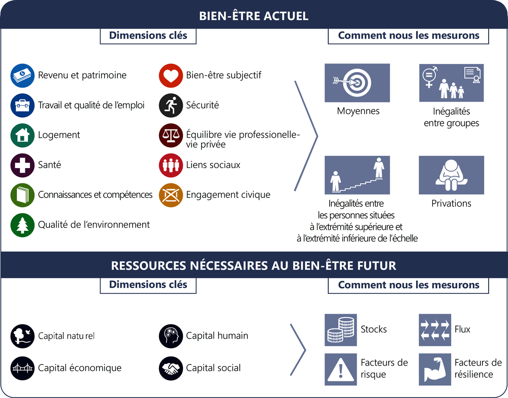 Graphique 1.1. Le cadre de mesure du bien-être de l’OCDE