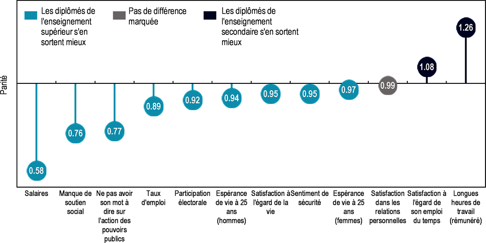 Graphique 1.16. Les personnes plus instruites affichent de meilleurs résultats dans la plupart des dimensions du bien-être, à l’exception des longues heures de travail