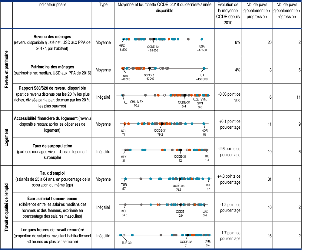 Tableau 1.1. Bien-être actuel : revenu et patrimoine, logement, travail et qualité de l’emploi