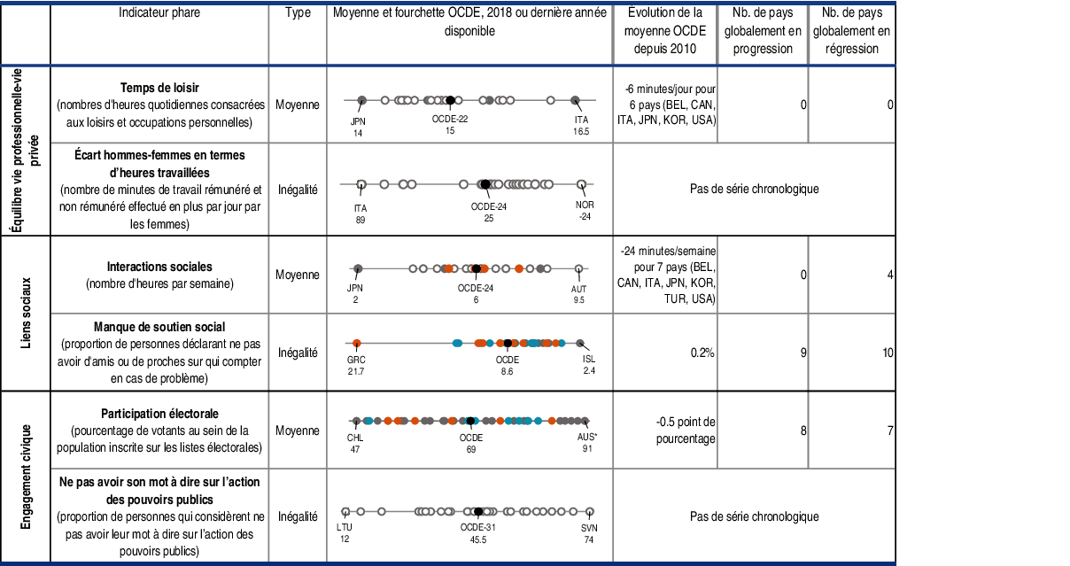 Tableau 1.3. Bien-être actuel : équilibre vie professionnelle-vie privée, liens sociaux et engagement civique