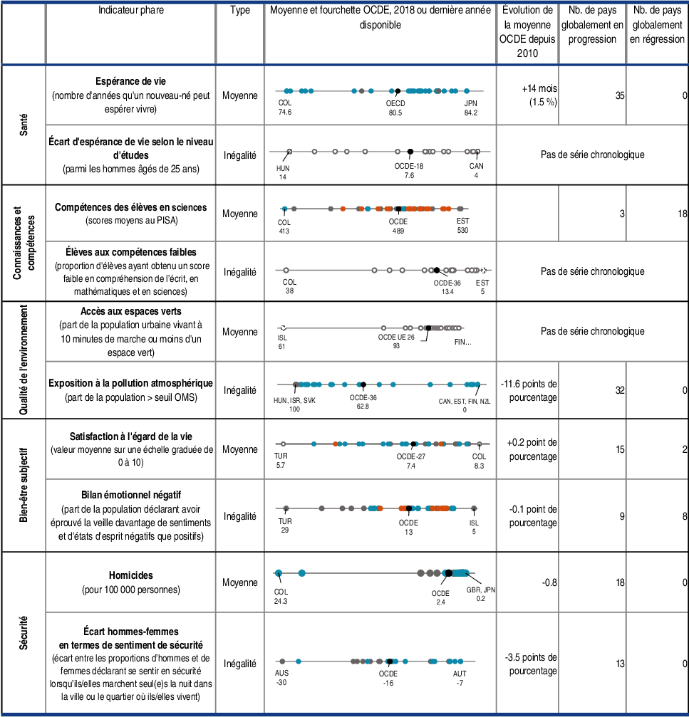 Tableau 1.2. Bien-être actuel : santé, connaissances et compétences, qualité de l’environnement, bien-être subjectif et sécurité