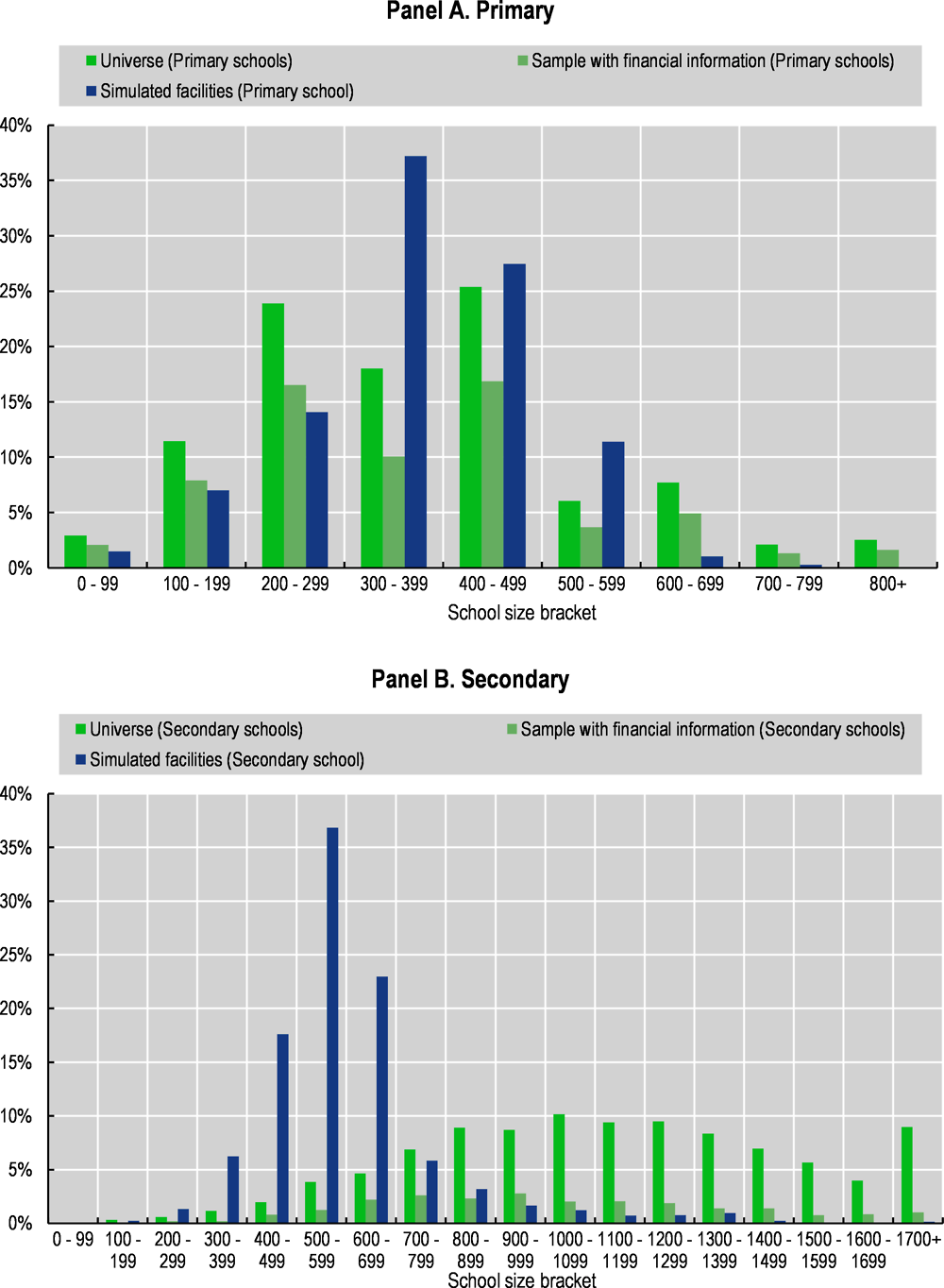 Annex Figure 2.C.1. Size distribution of primary and secondary schools, England