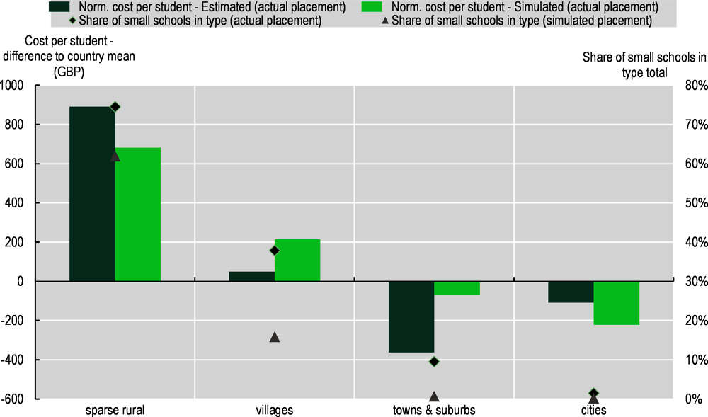 Figure 2.5. Normalised annual cost per student and share of small primary schools, actual versus simulated values