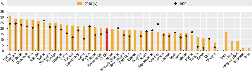 6.10. Les dépenses sociales publiques représentent en moyenne un peu plus de 20 % du PIB dans la zone OCDE